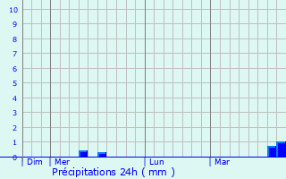 Graphique des précipitations prvues pour Puilboreau