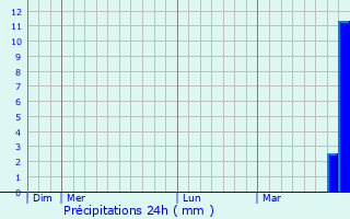 Graphique des précipitations prvues pour Dasing