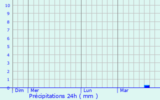 Graphique des précipitations prvues pour Xivry-Circourt