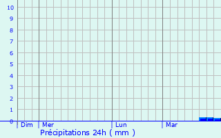 Graphique des précipitations prvues pour Vendeuil-Caply