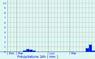Graphique des précipitations prvues pour Le Loroux-Bottereau