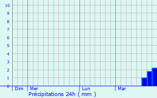 Graphique des précipitations prvues pour Maulan