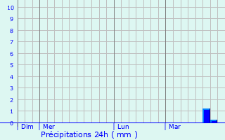 Graphique des précipitations prvues pour Luc