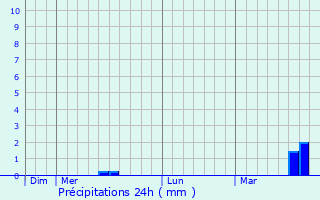 Graphique des précipitations prvues pour Saffr