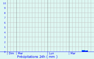 Graphique des précipitations prvues pour Ruffiac