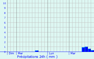 Graphique des précipitations prvues pour Chelun