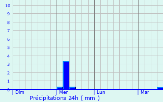 Graphique des précipitations prvues pour Heppenheim an der Bergstrasse
