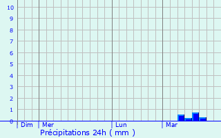 Graphique des précipitations prvues pour Urbalacone