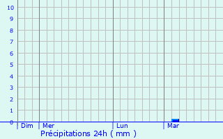 Graphique des précipitations prvues pour Sainte-Vaubourg