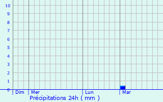 Graphique des précipitations prvues pour Bouffmont