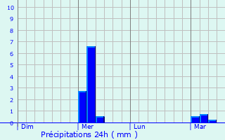 Graphique des précipitations prvues pour Riedlingen