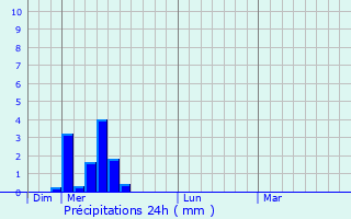 Graphique des précipitations prvues pour Lilhac