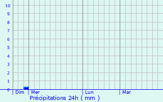 Graphique des précipitations prvues pour Durdat-Larequille