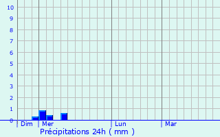Graphique des précipitations prvues pour Buzeins