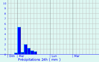 Graphique des précipitations prvues pour Boussan