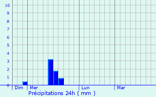 Graphique des précipitations prvues pour La Salvetat-sur-Agout