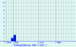 Graphique des précipitations prvues pour Ozenay