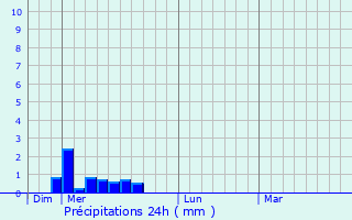 Graphique des précipitations prvues pour Savarths