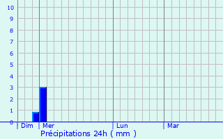 Graphique des précipitations prvues pour Saint-Bnigne