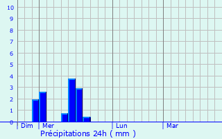 Graphique des précipitations prvues pour Rosis