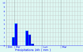 Graphique des précipitations prvues pour Avne