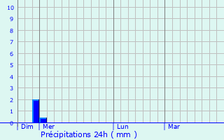 Graphique des précipitations prvues pour Montbazens