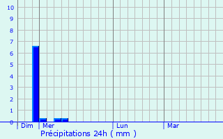 Graphique des précipitations prvues pour Souffelweyersheim