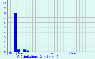 Graphique des précipitations prvues pour Schiltigheim