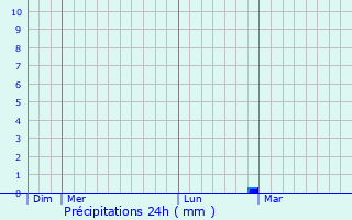 Graphique des précipitations prvues pour Rombach-Martelange
