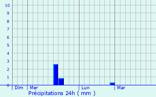 Graphique des précipitations prvues pour Hantay