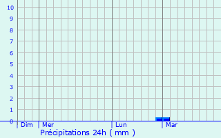 Graphique des précipitations prvues pour Nesles-la-Valle