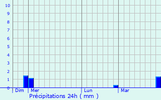 Graphique des précipitations prvues pour Malumfashi