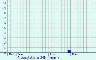 Graphique des précipitations prvues pour Hectomare