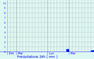Graphique des précipitations prvues pour Deiffelt