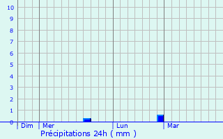 Graphique des précipitations prvues pour Blines