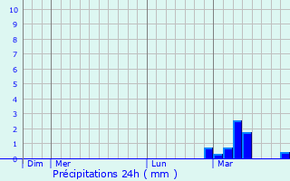 Graphique des précipitations prvues pour Zitlaltpec