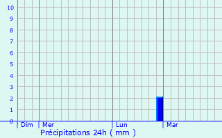 Graphique des précipitations prvues pour El Jem