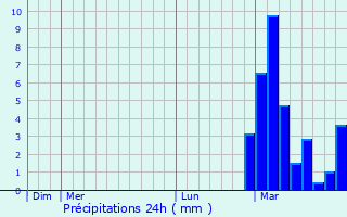 Graphique des précipitations prvues pour Bagnols-sur-Cze