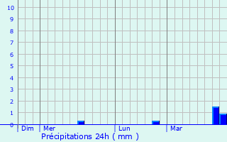 Graphique des précipitations prvues pour Vallery