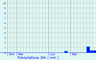 Graphique des précipitations prvues pour Aunay-sous-Auneau
