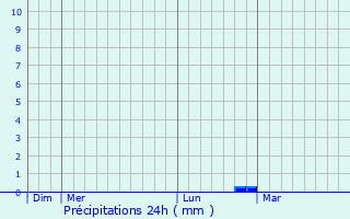 Graphique des précipitations prvues pour Authou