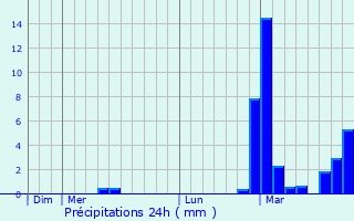 Graphique des précipitations prvues pour Dions