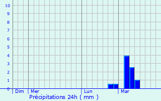 Graphique des précipitations prvues pour Patchogue