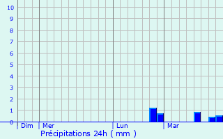Graphique des précipitations prvues pour Koekelberg