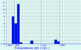 Graphique des précipitations prvues pour Lavote-Chilhac