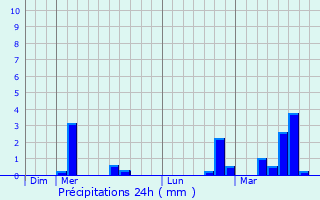 Graphique des précipitations prvues pour Chaudefontaine