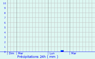 Graphique des précipitations prvues pour Marcilly