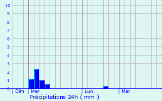 Graphique des précipitations prvues pour Saint-Prim