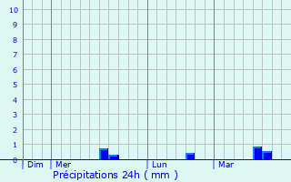 Graphique des précipitations prvues pour Montgardon