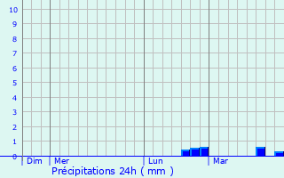 Graphique des précipitations prvues pour Walhain